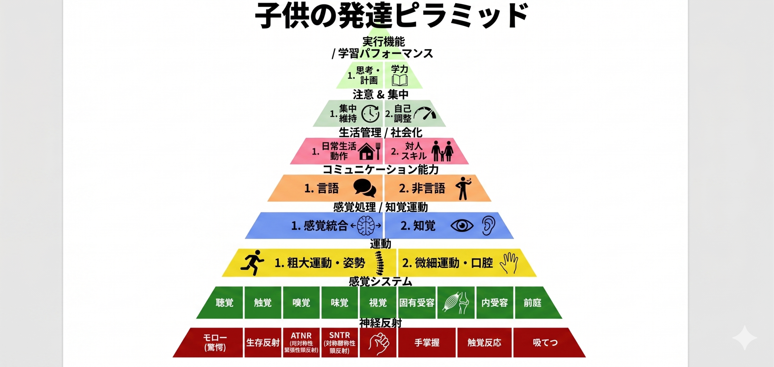 子供の発達ピラミッド——8階層の構造図。一番下に神経反射(原始反射)、頂上に実行機能・学習パフォーマンス。